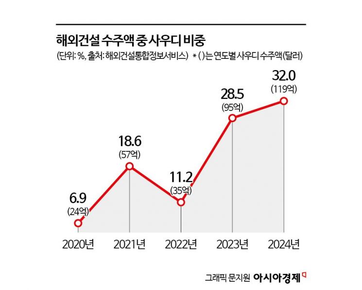 해외수주 500억달러 목표…"예년 수준" vs "희망 고문"[2025해외건설]