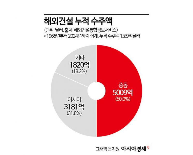 해외수주 500억달러 목표…"예년 수준" vs "희망 고문"[2025해외건설]