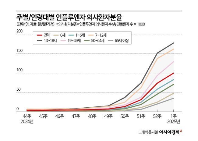 소아청소년 감염병 환자 폭증…"대비 안하면 사망자도 증가"