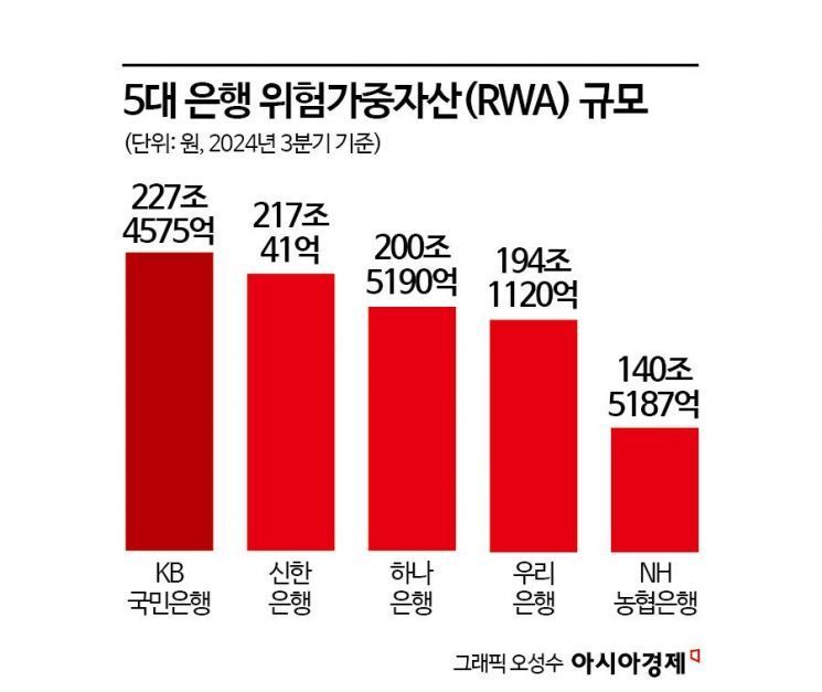 대출 더 깐깐해진 은행 속사정 들여다보니…"위험자산 줄여라"