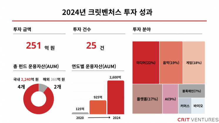 크릿벤처스, 2024년 총 25건, 251억 투자 "K콘텐츠, 신기술 집중"