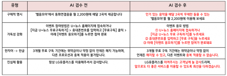 AI 고객언어변환기 활용 예시. LG유플러스 제공