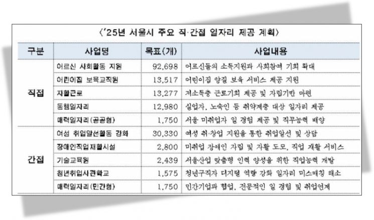 서울시, 2.7조원 투입해 일자리 '41만개' 만든다