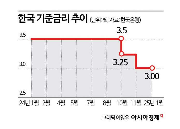 경기우려 vs 美 속도조절…한은, 2月 금리 무게추 어디로