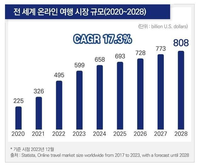 전 세계 온라인 여행 시장 규모. [그래픽=한국관광공사