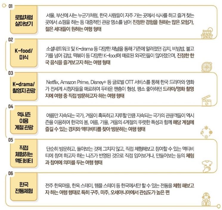 외래관광객이 방한 시 희망하는 체험 순위. [그래픽 = 한국관광공사]
