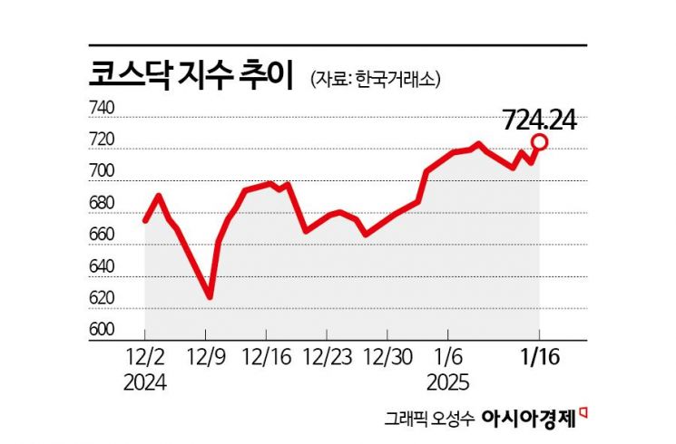 올해 코스닥 살아날까 "중소형株 종목장세 온다"