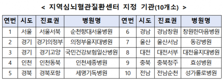 "취약지역에서도 24시 대응 가능하게"…지역심뇌혈관질환센터 10곳 신규 선정