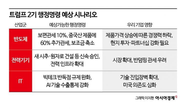 "미국에 공장 짓든지 관세 감수하든지"…'현지화·외교 대응' 관건[트럼프 2기 D-3]