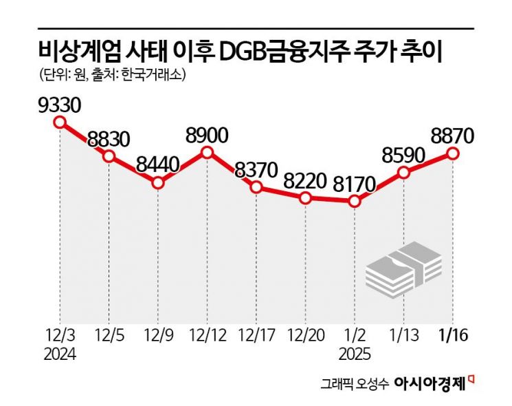 황병우 DGB금융 회장 8개월만 자사주 매입…밸류업 시동