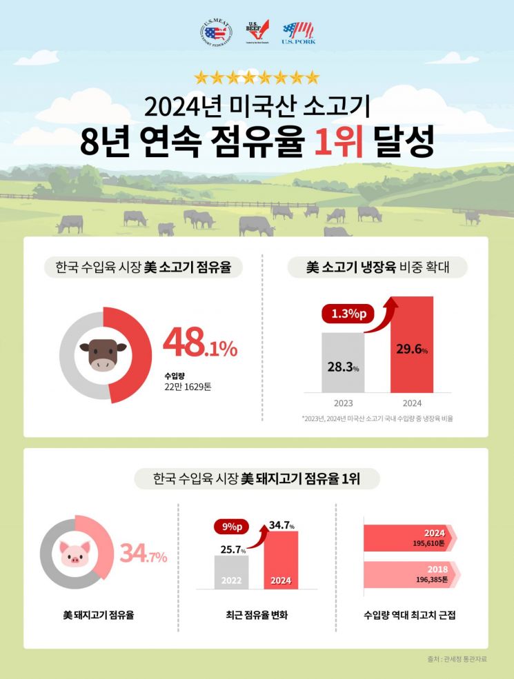 미국산 소고기, 8년 연속 수입육 점유율 1위