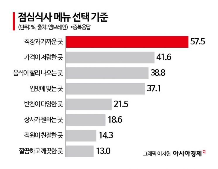 런치플레이션에 점심값 '껑충'…직장인 평균 9000원 넘었다