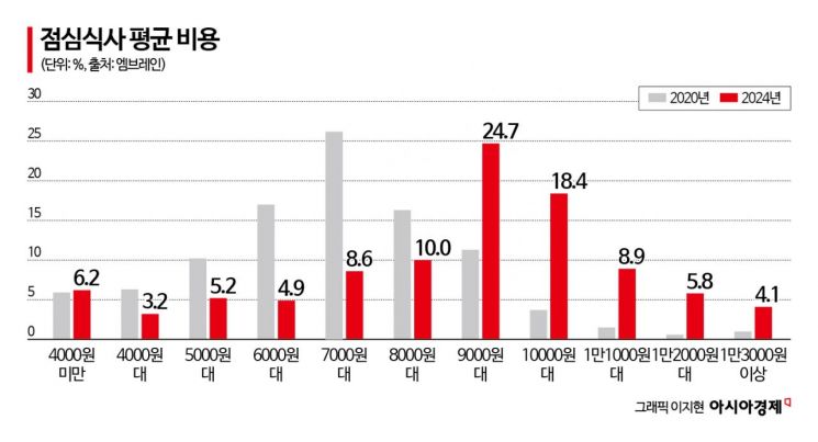 런치플레이션에 점심값 '껑충'…직장인 평균 9000원 넘었다