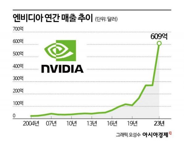 엔비디아가 항상 승승장구한 건 아니다. 2008년 금융위기 이후 수년 동안 매출이 정체했다.