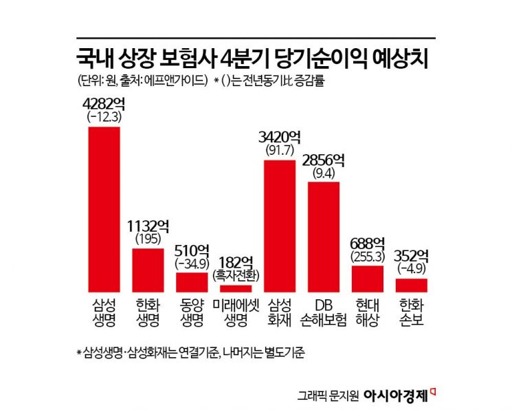 보험사 4분기 실적 개선 전망에도 웃지 못하는 이유