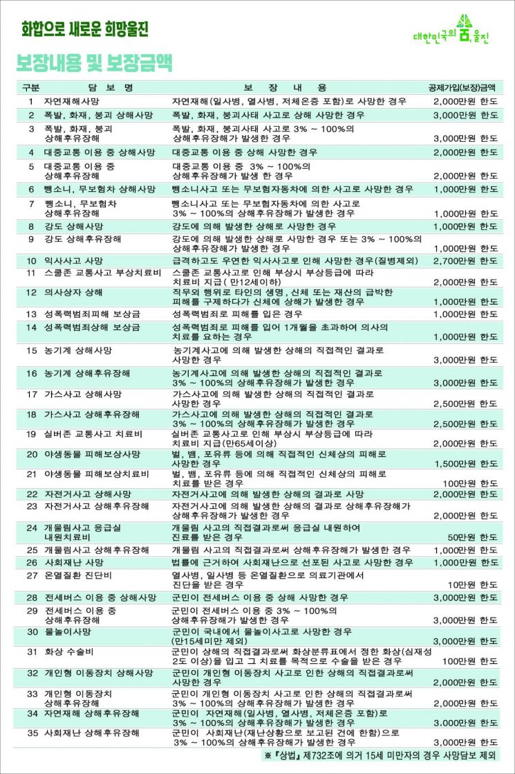 郡民安全保险宣传海报（背面）。蔚珍郡提供
