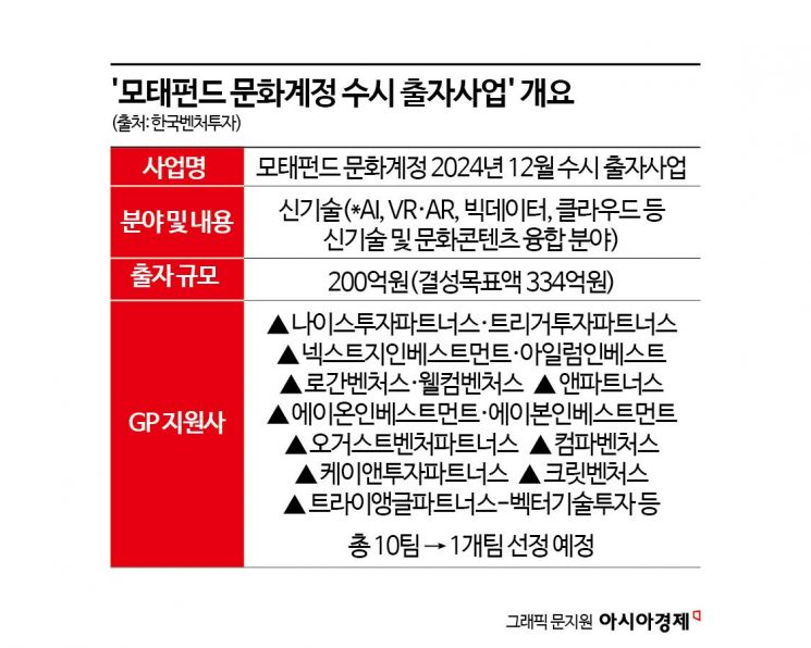 모태펀드 문화계정 '신기술 펀드' 경쟁률 10대1…재도전 나선 VC는