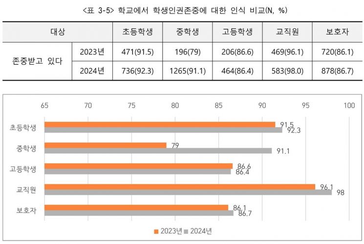 Comparison Table of Awareness on Respecting Student Rights and Human Rights. Jeju Provincial Office of Education
