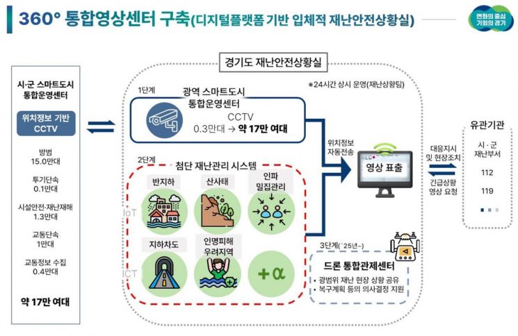 경기도의 360도 통합영상센터 구축 사업 개념도. 경기도 제공