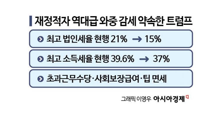 [트럼프 어게인]대규모 감세·지출 '메가법안' 속도…금리인하 늦춘다