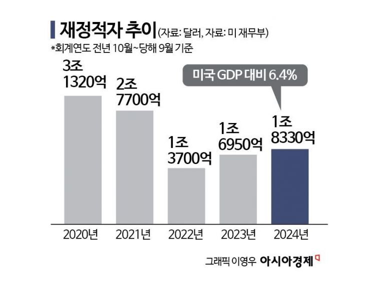 [트럼프 어게인]대규모 감세·지출 '메가법안' 속도…금리인하 늦춘다