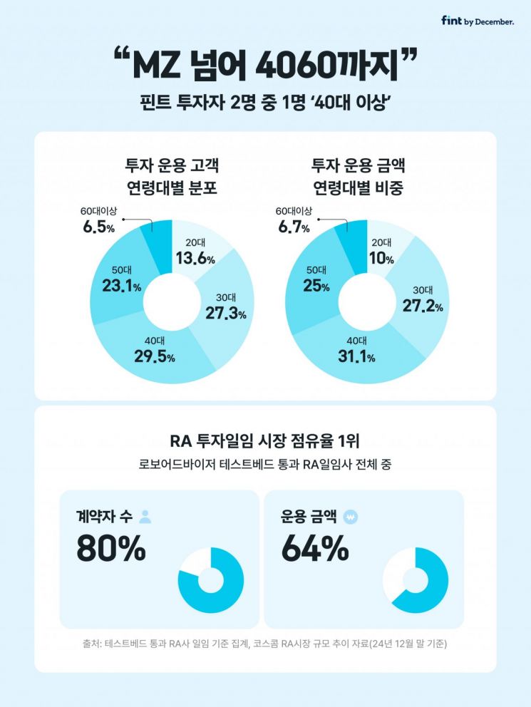 핀트 투자자 2명 중 1명 '40대 이상'
