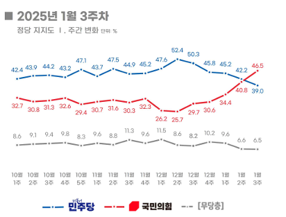 국민의힘 46.5% vs 민주당 39.0%…'샤우팅 보수의 힘?'[폴폴뉴스]