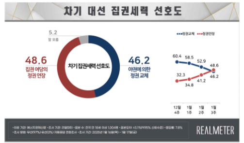 국민의힘 46.5% vs 민주당 39.0%…'샤우팅 보수의 힘?'[폴폴뉴스]