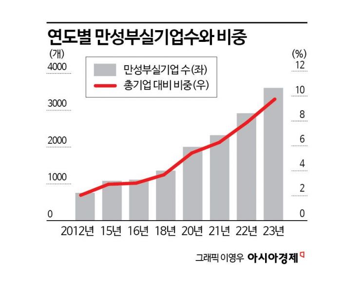"기업 10%는 좀비, 정상회사까지 피해…솎아내야"