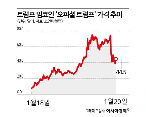 말 많은 '트럼프 밈코인'…시총 21兆 찍고 반락