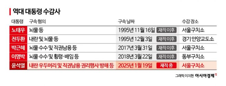 3평 남짓 독방 갇혀 입 닫은 尹…공수처 ‘강제인치·방문조사’ 카드 남았다