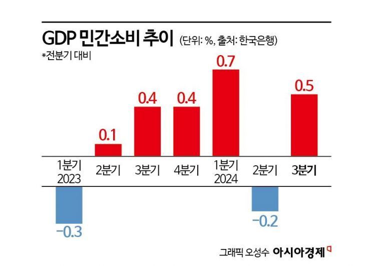 계엄의 실제 경제 여파, 이번주 GDP·산업동향에 나온다