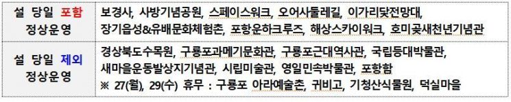 설 연휴 포항서 즐기세요!… 포항시, 관광객 맞이 풍성한 이벤트 마련