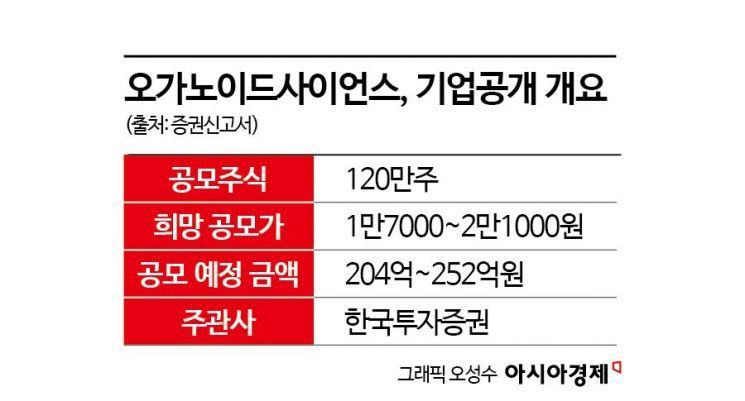 [증권신고서 읽는 기자]오가노이드사이언스, 2027년 흑자전환…신소재평가솔루션 실적 '중요'