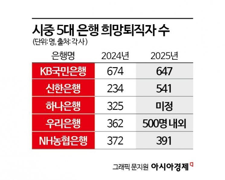 "평균 5억~최대 10억 받고 그만뒀대"…은행원 2000명 넘게 짐싼다