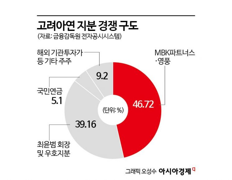 최윤범, 고려아연 경영권 수성 첫 고비… 법원 결정 '임박'