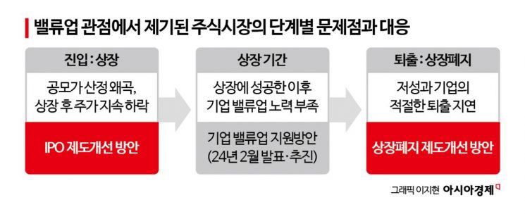 코스피 62개사 퇴출되나…상장폐지 시총 500억으로 상향