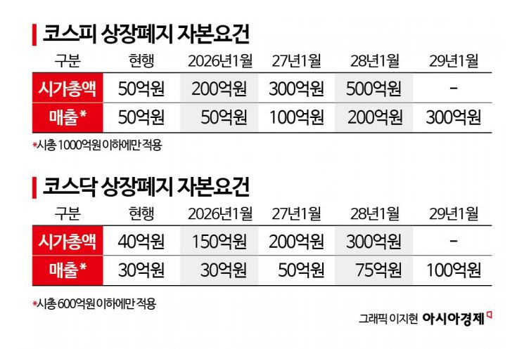 코스피 62개사 퇴출되나…상장폐지 시총 500억으로 상향