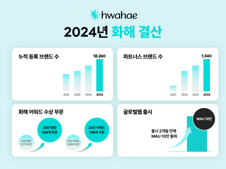 화해, 누적 등록 브랜드 1만8260개…파트너 브랜드 20% 증가