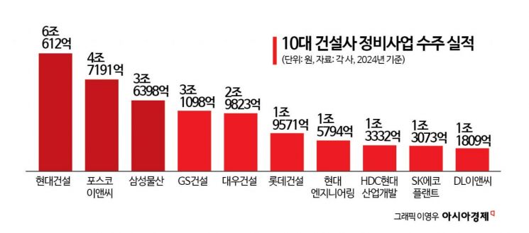 10대 건설사 정비사업 수주 현대·포스코·삼성 순…서울 쏠림 뚜렷