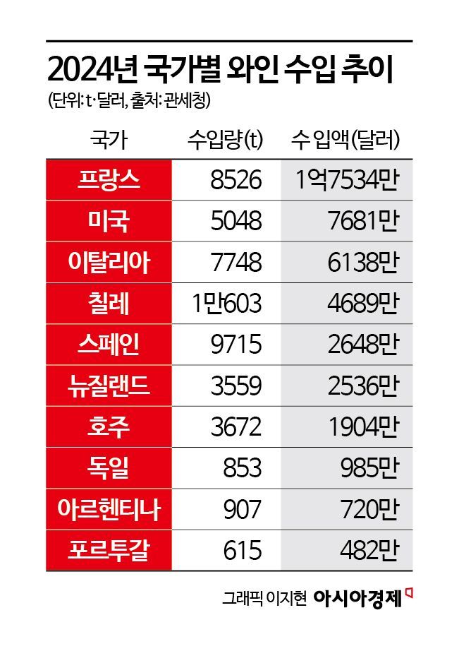 [2025주류시장]③'갓성비' 화이트 와인이 뜬다…환율 요동 '변수'