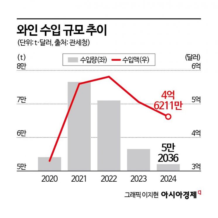 [2025주류시장]③'갓성비' 화이트 와인이 뜬다…환율 요동 '변수'
