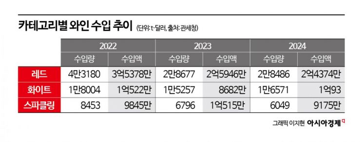 [2025주류시장]③'갓성비' 화이트 와인이 뜬다…환율 요동 '변수'