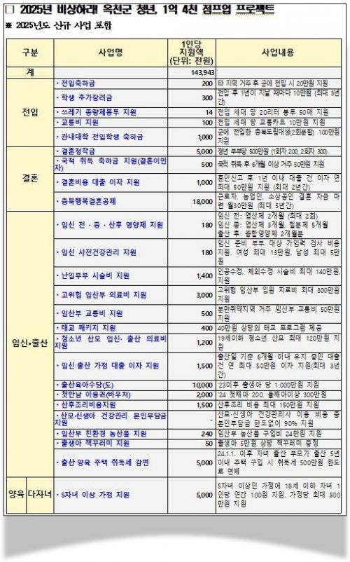 충북 옥천군은 청년들이 결혼해 아이를 낳아 키우면 생애주기에 맞춰 최대 1억4400만원을 지원한다고 밝혔다. 옥천군.