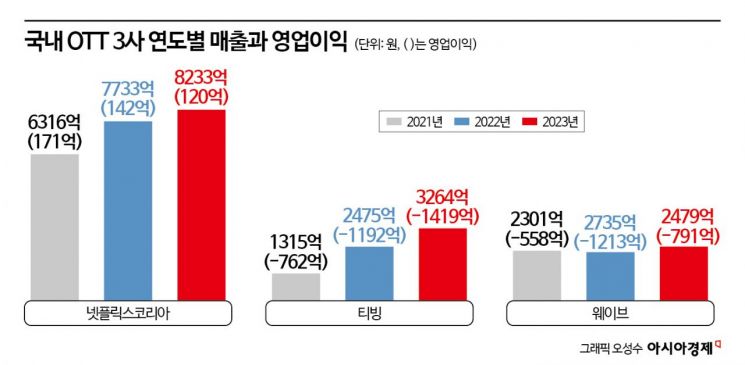 넷플릭스 독주 막을 ‘티빙-웨이브 합병’…결단 미루는 KT