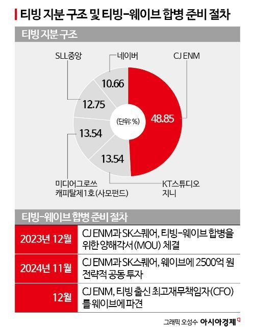 넷플릭스 독주 막을 ‘티빙-웨이브 합병’…결단 미루는 KT