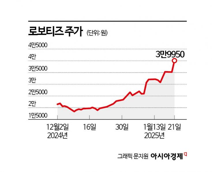 로보티즈, 로봇 기술 재평가…외국인·기관 동시 매수 중 