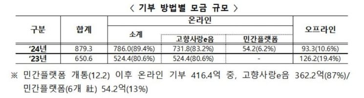 고향사랑기부제 '880억원' 모였다…비수도권이 3배