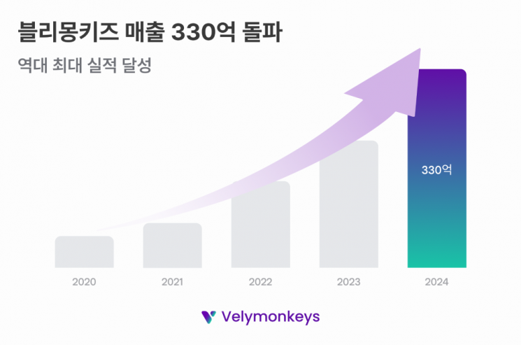 인도 K뷰티 플랫폼 운영 ‘블리몽키즈’, 지난해 매출 330억원…역대 최대