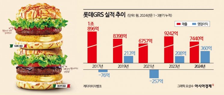 롯데리아의 대반란…7년만에 '1조 클럽' 재입성 